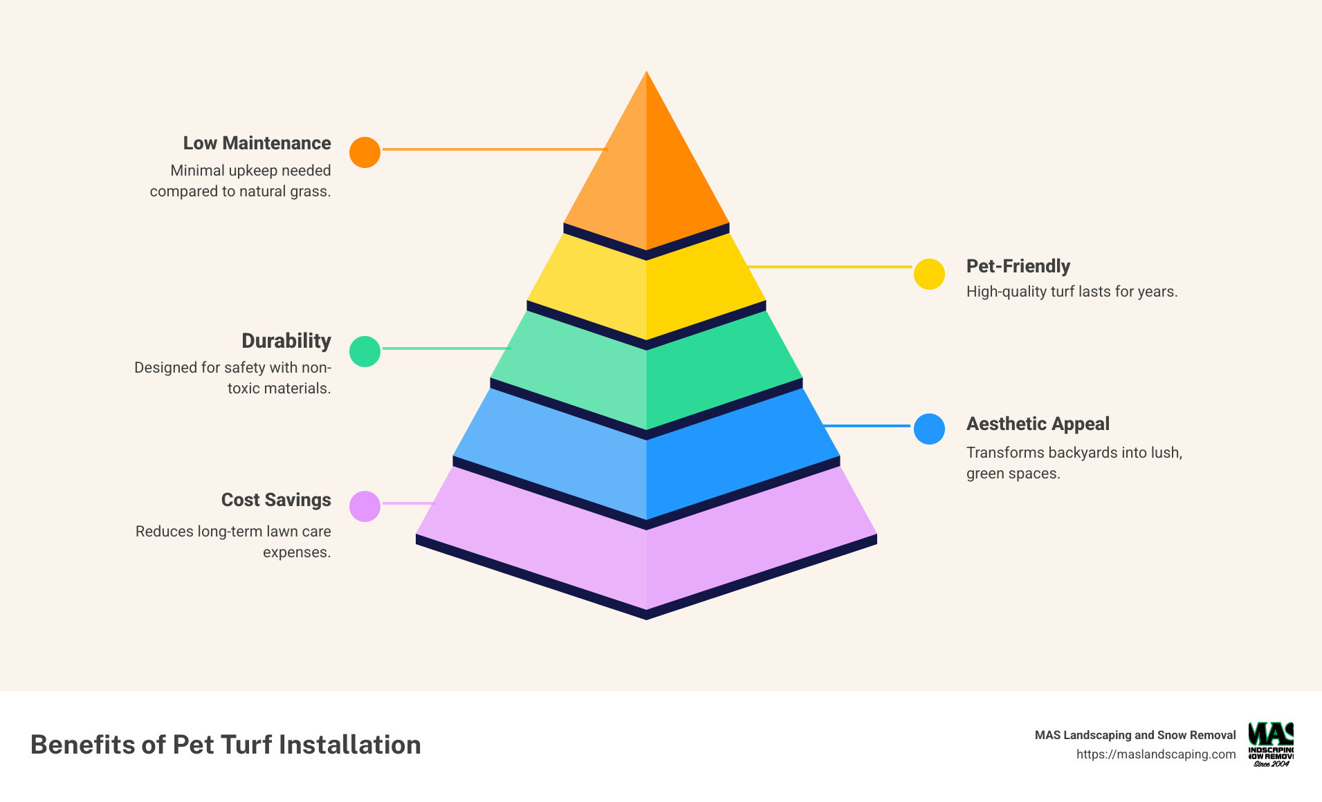 Infographic on benefits of pet turf installation including pet-friendliness, low maintenance, durability - pet turf installation cost infographic pyramid-hierarchy-5-steps