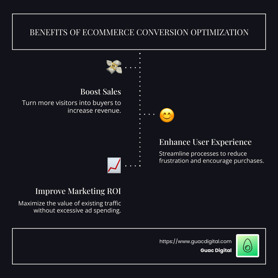 visual representation of ecommerce conversion optimization benefits - conversion optimization for ecommerce website infographic infographic-line-3-steps-dark