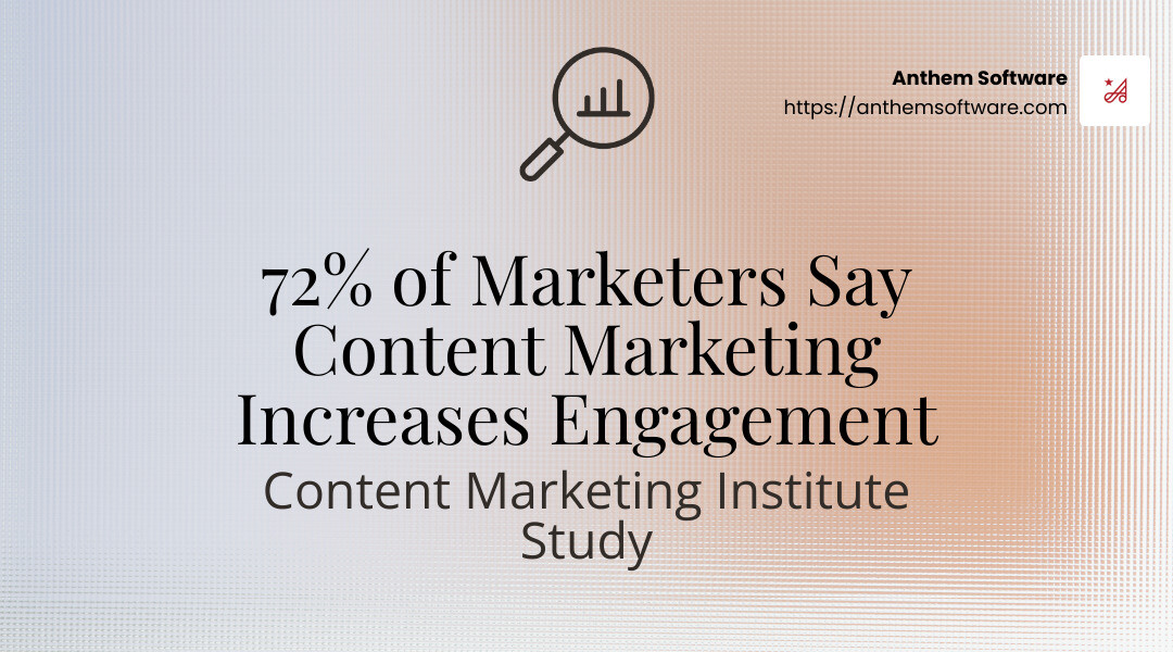72% of marketers say content marketing increases engagement - content marketing packages in india infographic simple-stat-landscape-find