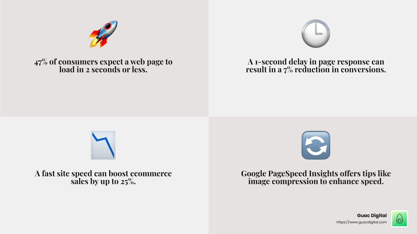 Fast site speed improves conversions - conversion optimization for ecommerce website infographic 4_facts_emoji_grey