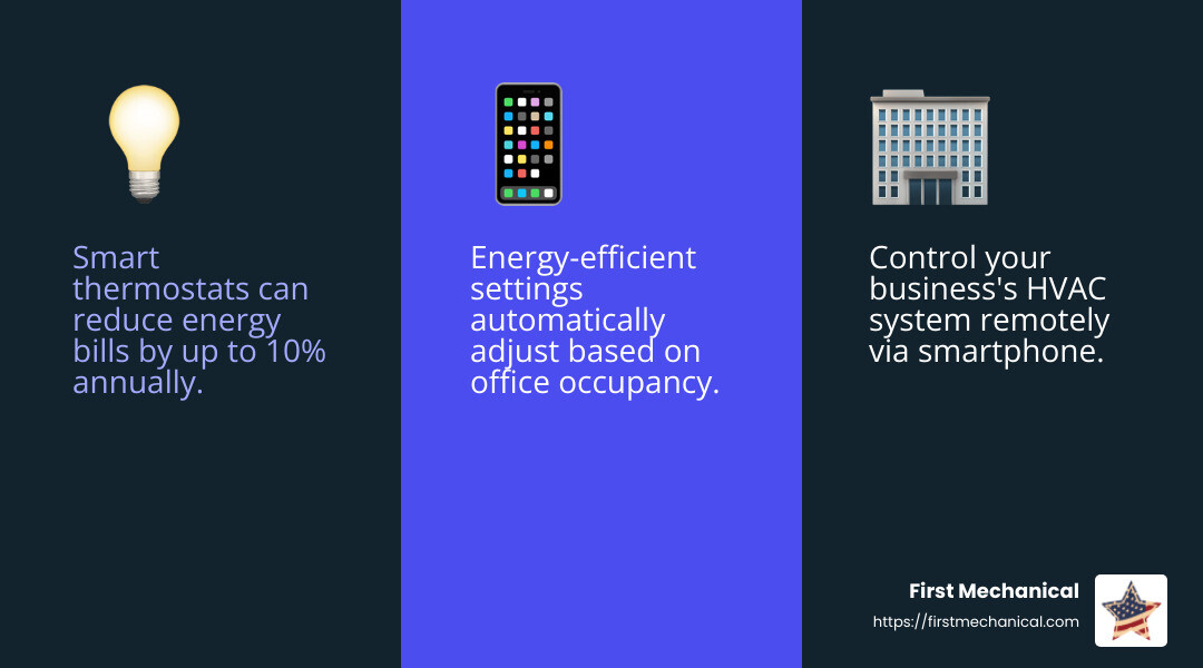 Smart thermostats can reduce energy bills by up to 10% annually - commercial smart thermostat rebate infographic 3_facts_emoji_blue