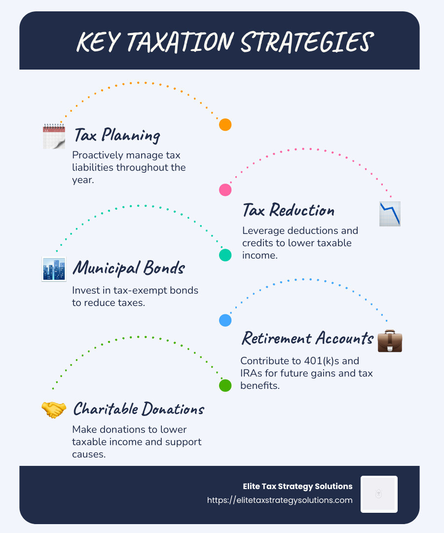Infographic detailing key areas of taxation strategies including planning, deductions, and compliance - taxation strategies infographic infographic-line-5-steps-blues-accent_colors