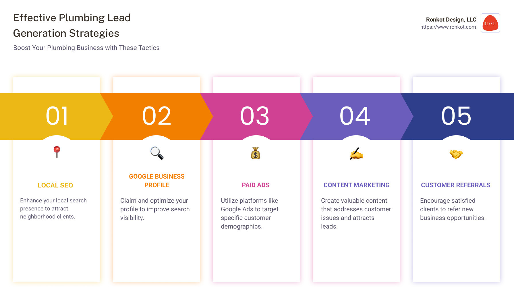 Summary of Effective Plumbing Lead Generation Methods - how to get plumbing leads infographic pillar-5-steps