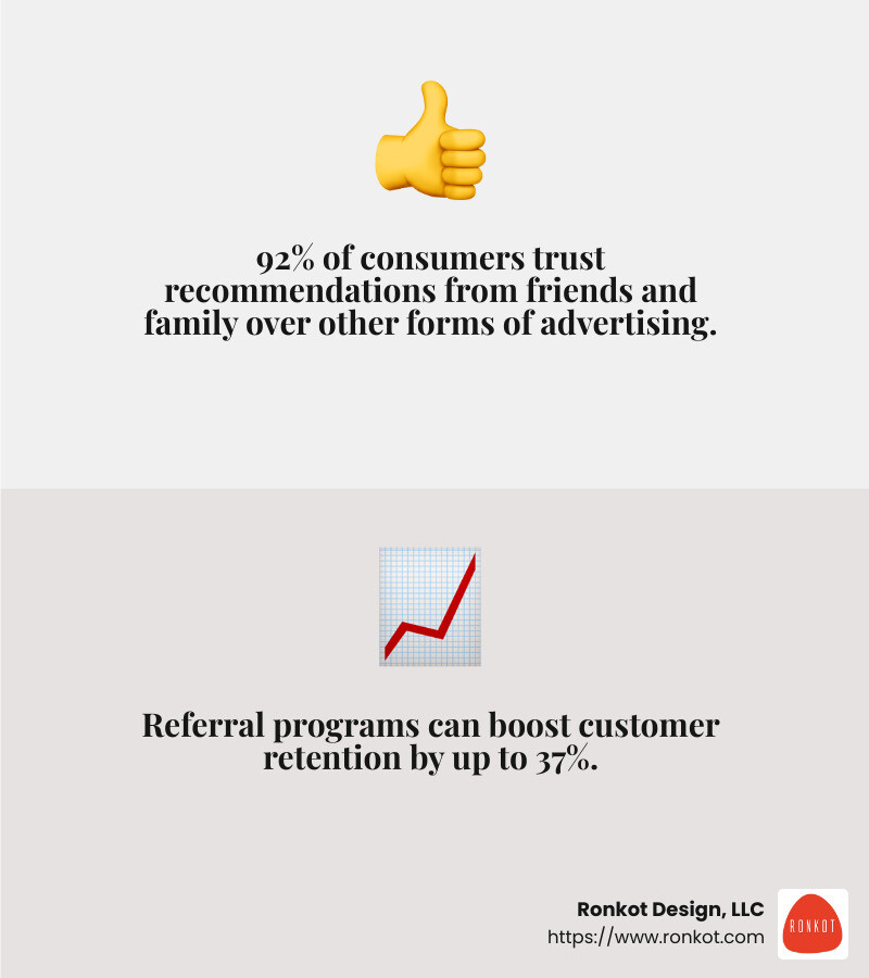 Customer referrals boost business - how to get plumbing leads infographic 2_facts_emoji_grey