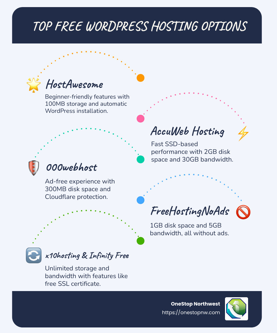Infographic showing top free WordPress hosting options with their unique features. - best free hosting for wordpress infographic infographic-line-5-steps-blues-accent_colors