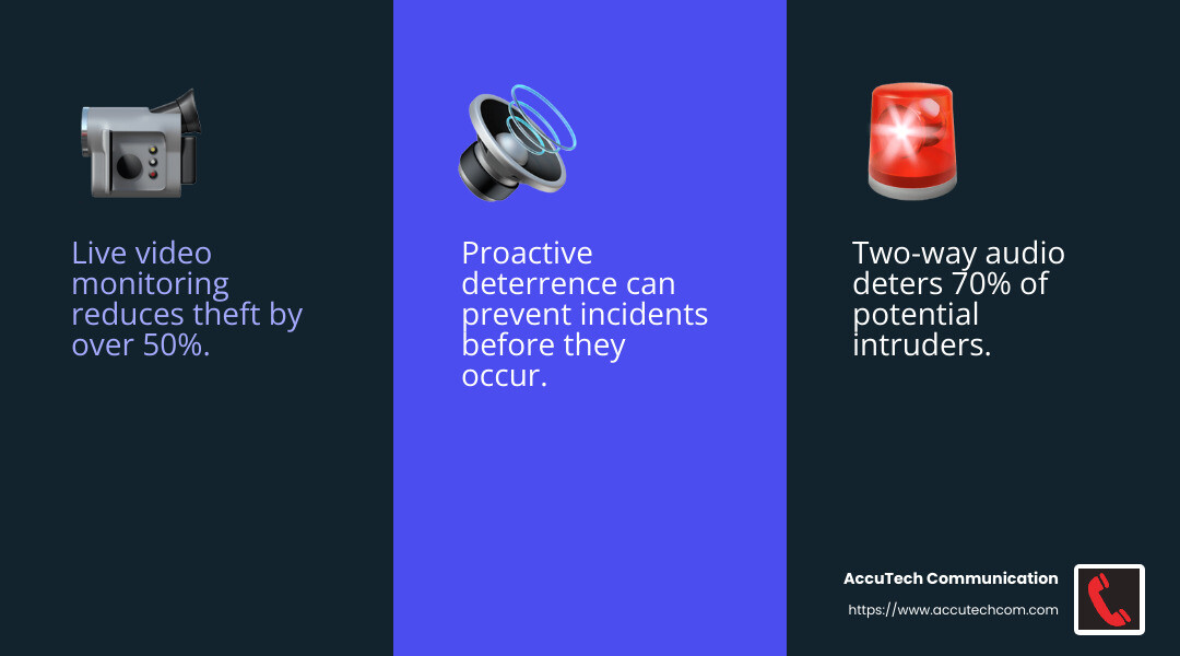 Proactive deterrence leads to a significant reduction in incidents. - camera monitoring infographic 3_facts_emoji_blue