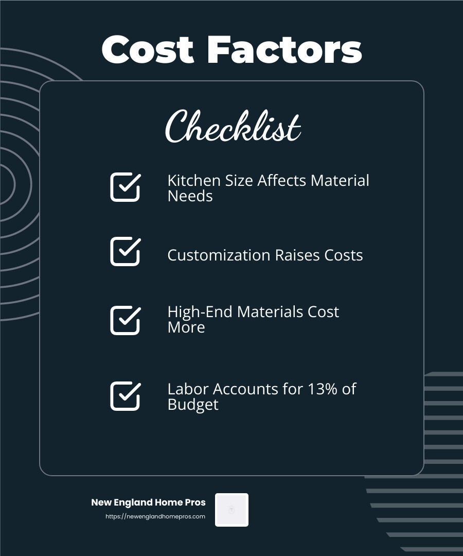 Labor costs typically account for 13% of a kitchen remodel budget. - cost for new kitchen cabinets and granite countertops infographic checklist-dark-blue
