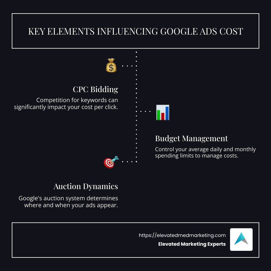 Infographic illustrating various elements influencing Google Ads cost, including CPC bidding, budget management, and auction dynamics - google ads cost infographic infographic-line-3-steps-dark