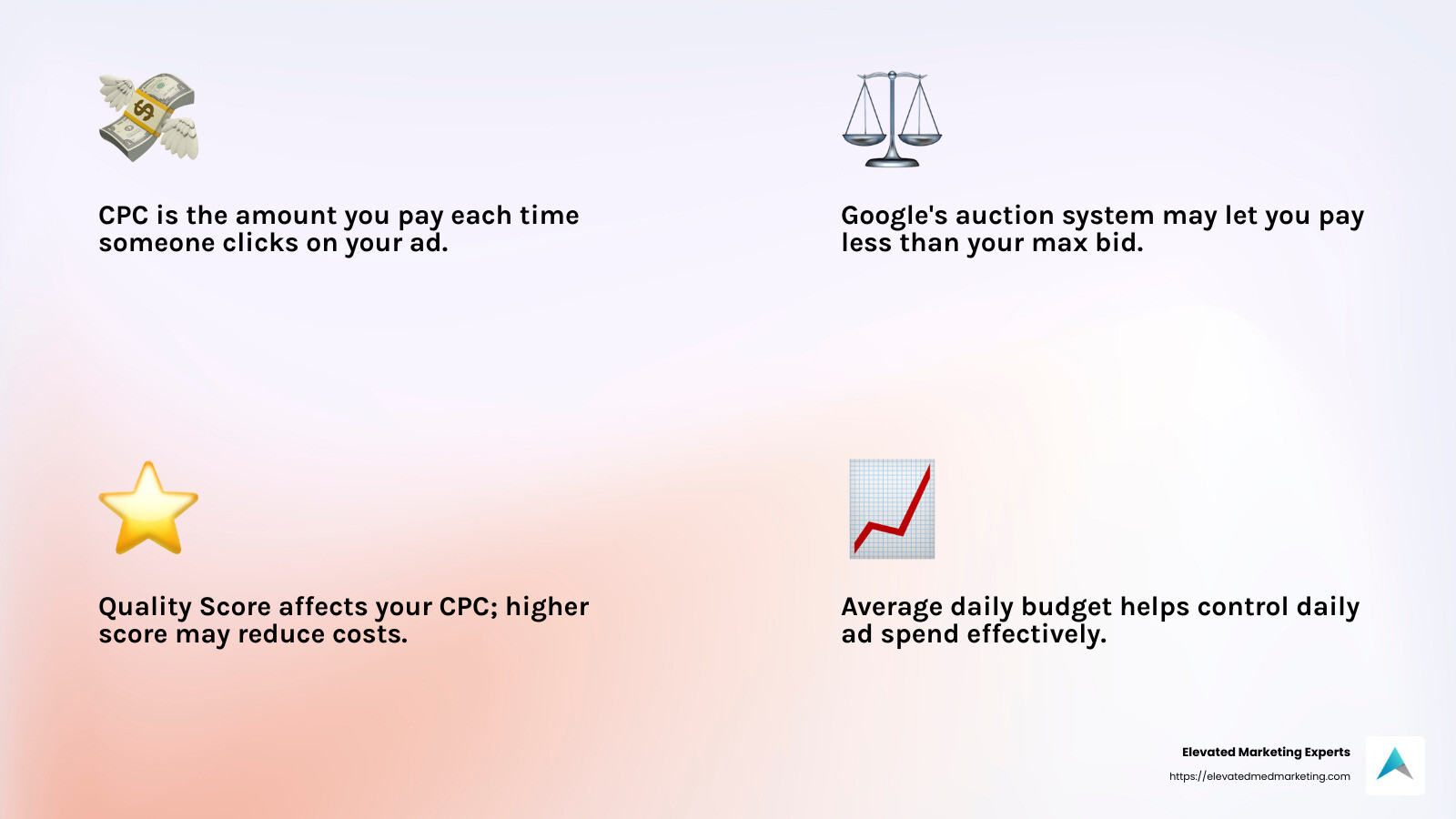 CPC Bidding Impact - google ads cost infographic 4_facts_emoji_light-gradient