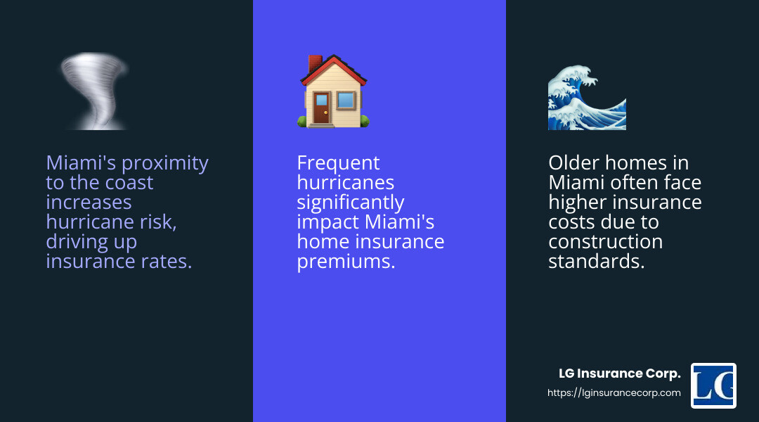 Miami's vulnerability to hurricanes significantly impacts insurance rates - miami home insurance rates infographic 3_facts_emoji_blue