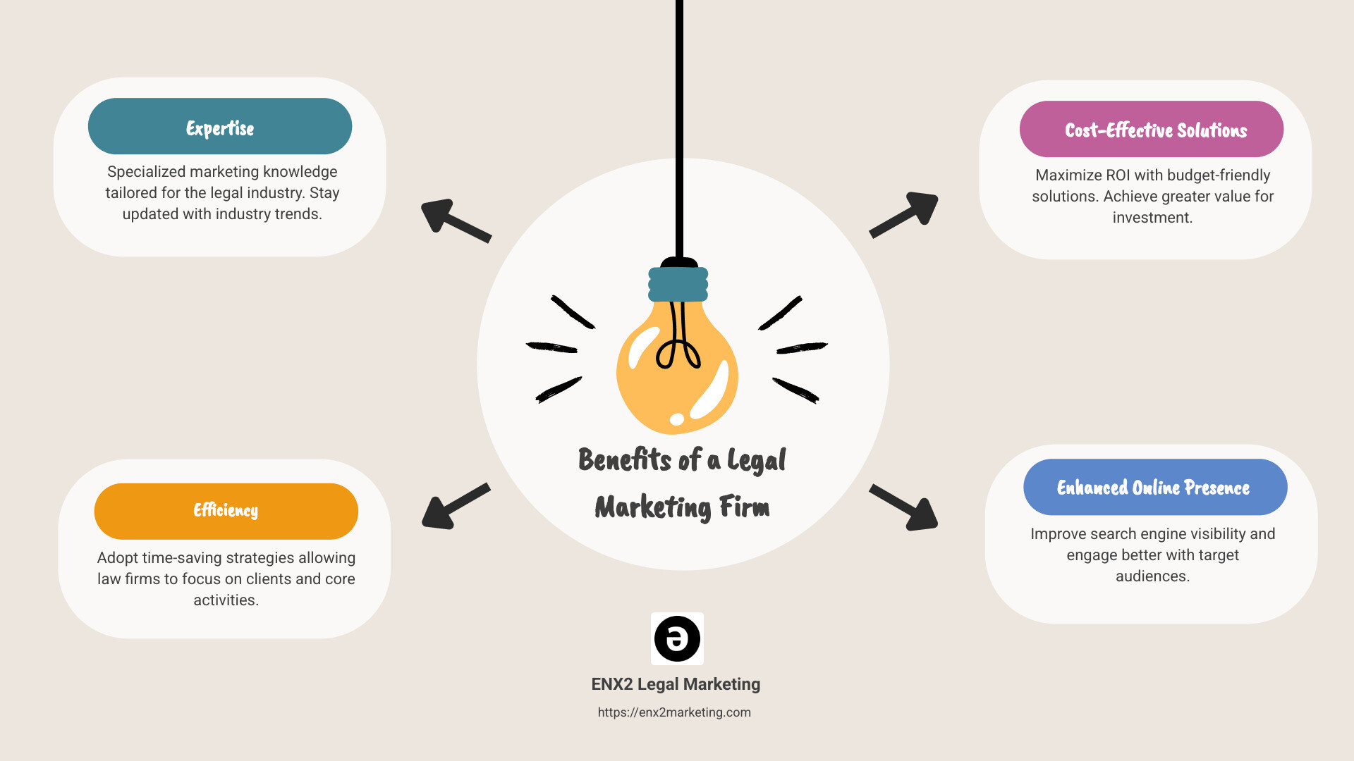 infographic on legal marketing firm benefits - legal marketing firm infographic brainstorm-4-items infographic on legal marketing firm benefits - legal marketing firm infographic brainstorm-4-items