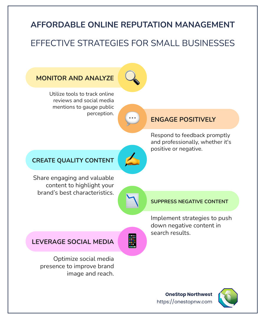 Infographic showing affordable online reputation management strategies and benefits, including: 1) Monitoring tools for tracking mentions and reviews, 2) Responsive engagement for customer feedback, 3) Content creation for positive branding, 4) Cost-effective solutions for businesses, highlighting tools and platforms, 5) Real-life case study examples illustrating successful implementation - online rep management agency infographic infographic-line-5-steps-colors