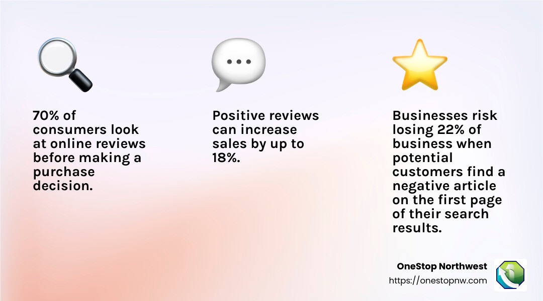 Statistics on consumer trust in online reviews - online rep management agency infographic 3_facts_emoji_light-gradient