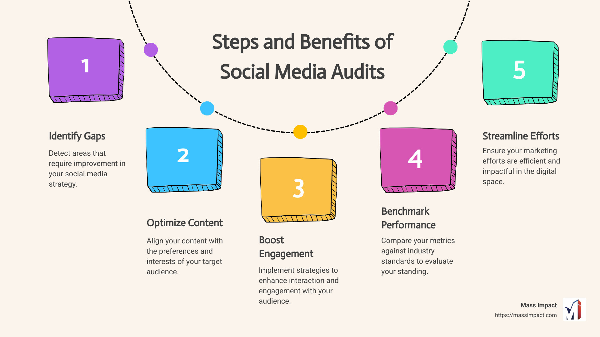 Steps and Benefits of Social Media Audits - Social media audit services infographic process-5-steps-informal