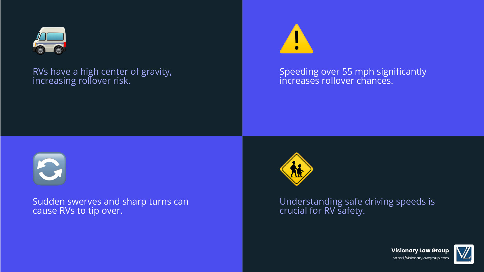 Rollover risk increases at higher speeds - most common rv accidents infographic 4_facts_emoji_blue