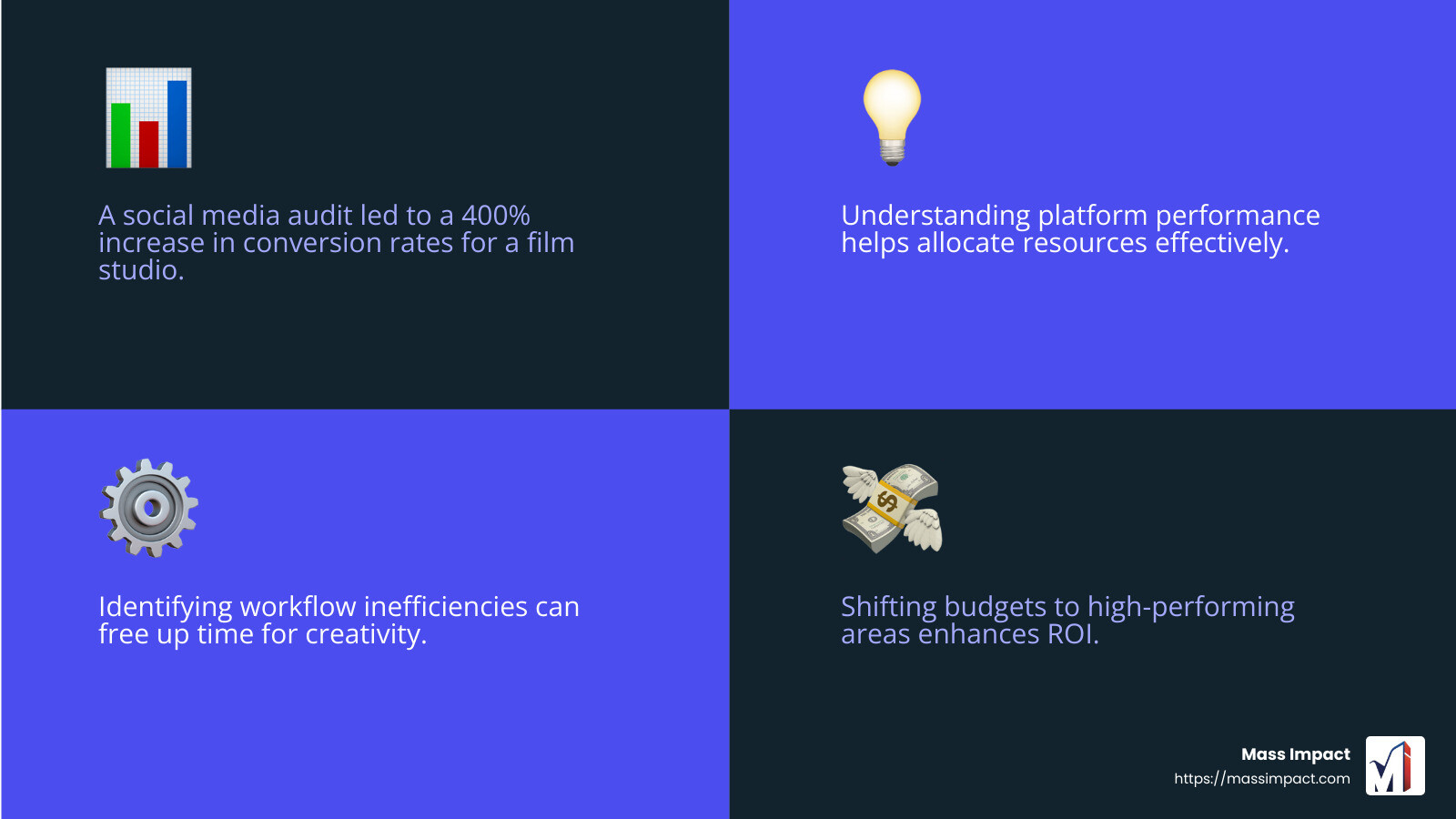 A case study from a film studio client showed a *400% increase in conversion rate* after implementing audit recommendations. - Social media audit services infographic 4_facts_emoji_blue