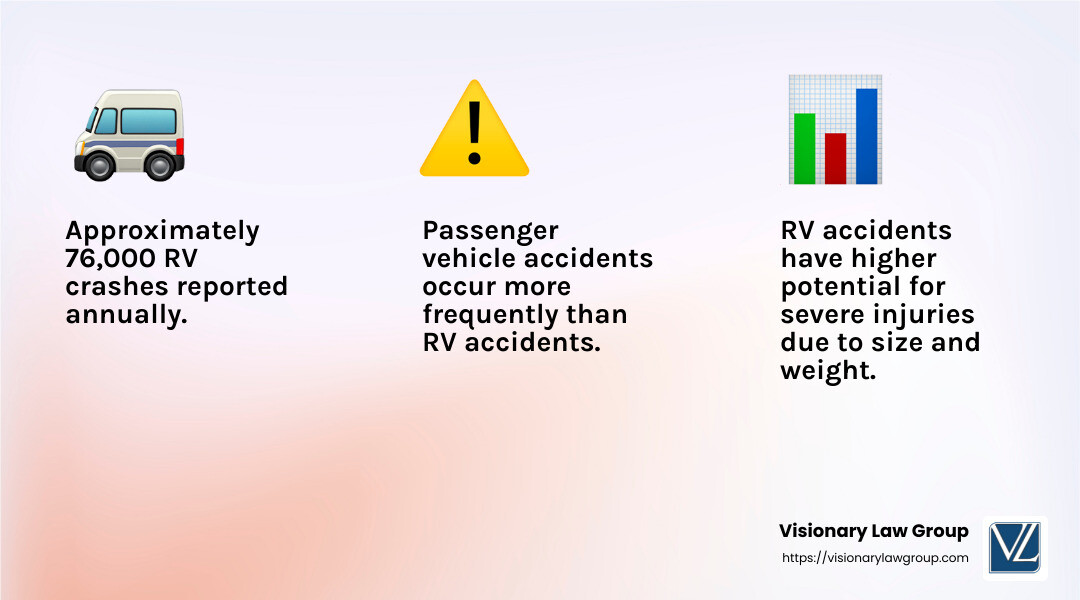 76,000 RV crashes reported annually according to NHTSA - most common rv accidents infographic 3_facts_emoji_light-gradient
