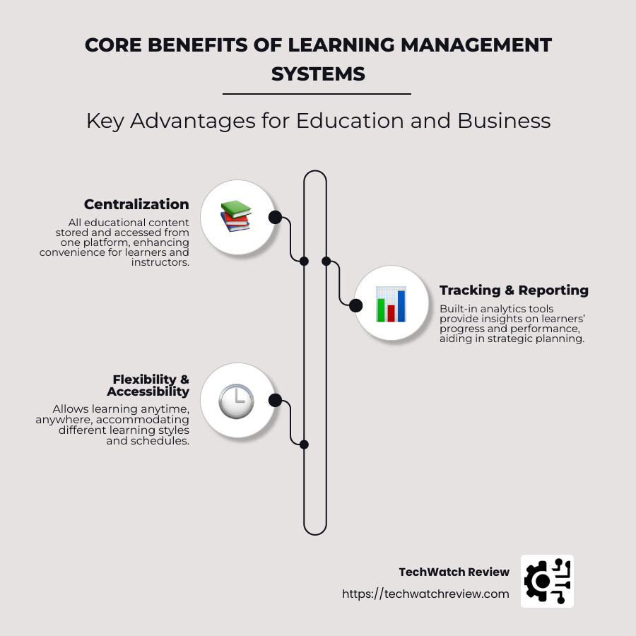 Benefits and Features of Learning Management Systems - Learning management systems infographic infographic-line-3-steps-neat_beige