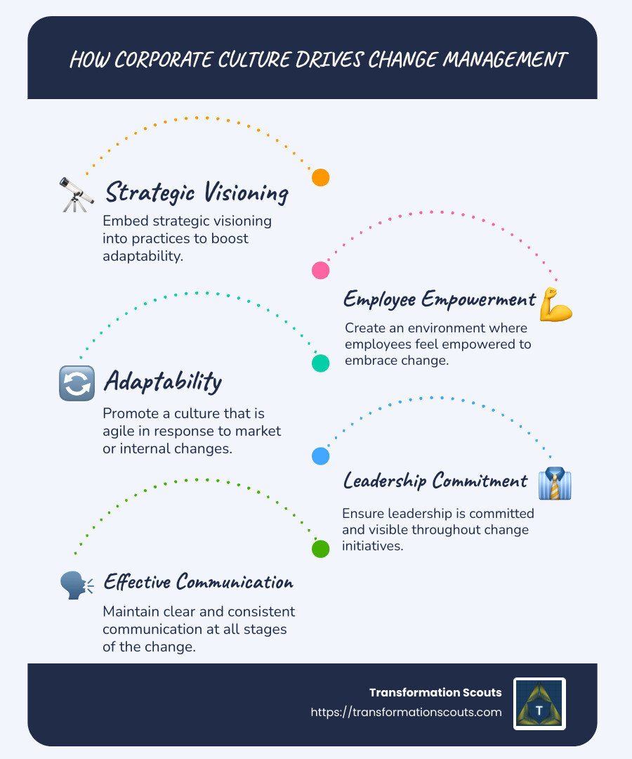 Detailed infographic explaining how corporate culture drives change management with points on strategic visioning, adaptability, employee empowerment, and leadership commitment - corporate culture and change management infographic infographic-line-5-steps-blues-accent_colors