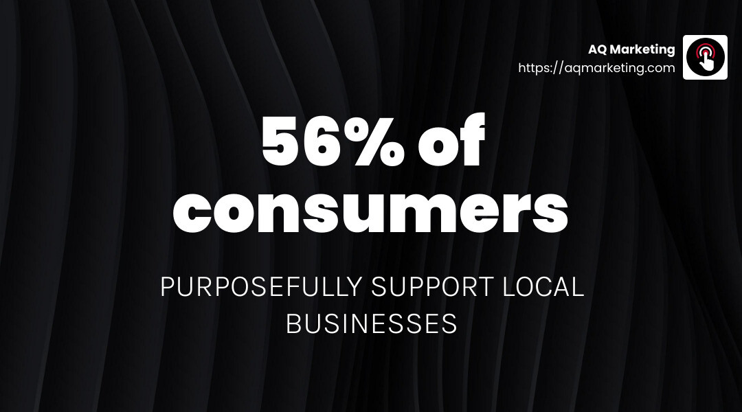 56% of consumers say they purposefully support local businesses - local seo for small business infographic simple-stat-landscape-dark 56% of consumers say they purposefully support local businesses - local seo for small business infographic simple-stat-landscape-dark