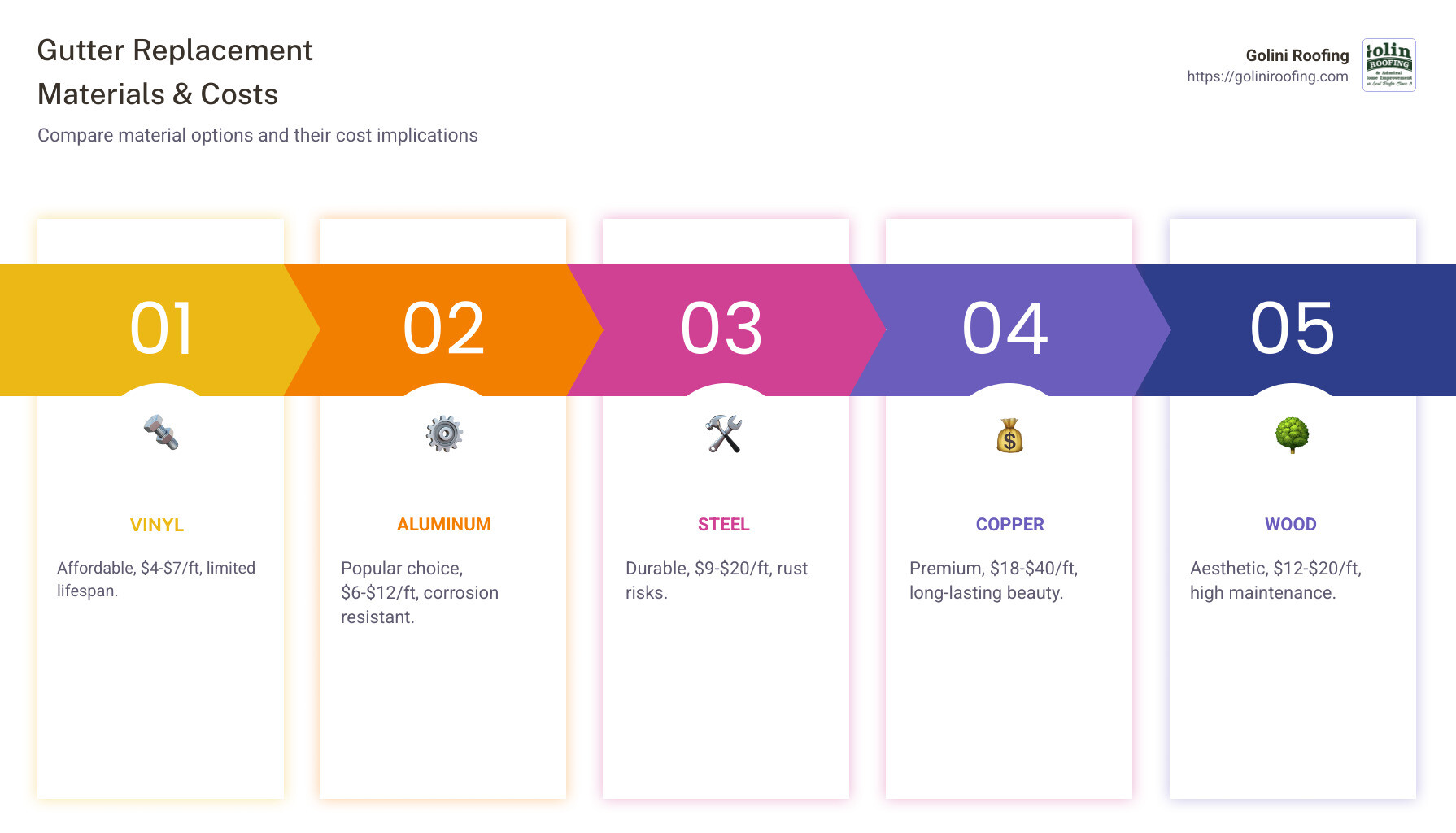 Infographic showing gutter materials and costs - average cost to replace gutters infographic pillar-5-steps