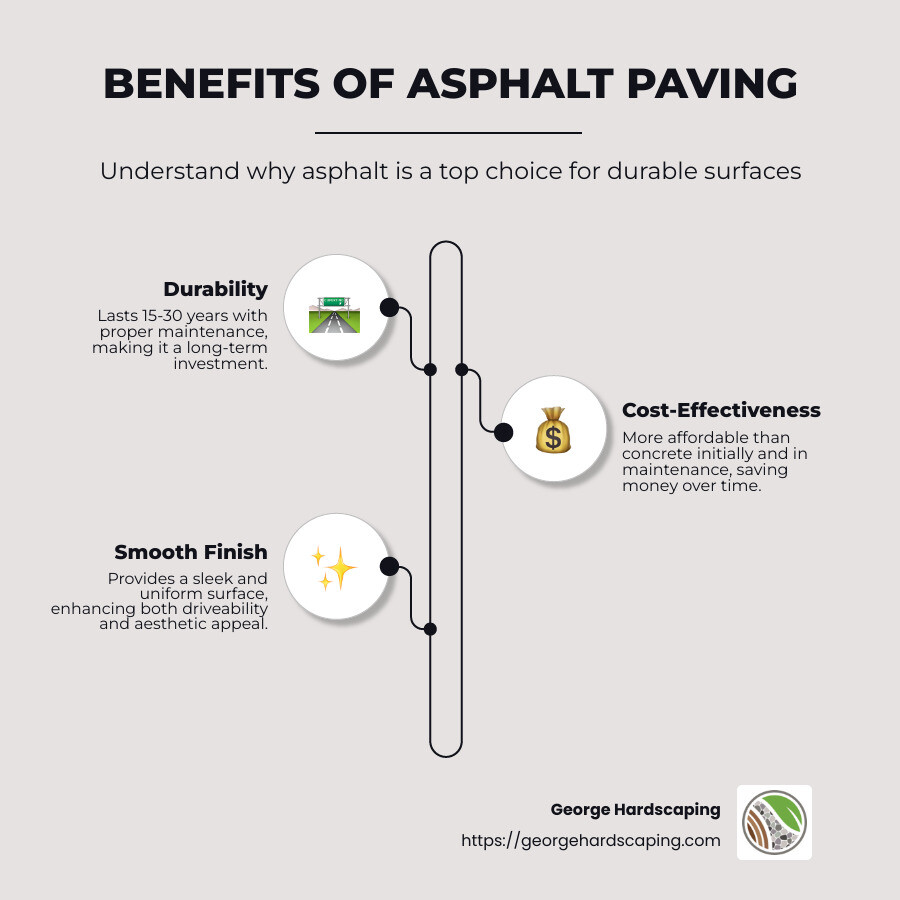 Detailed infographic outlining the benefits of asphalt paving, focusing on durability, cost-effectiveness, and maintenance tips - asphalt paving infographic infographic-line-3-steps-neat_beige