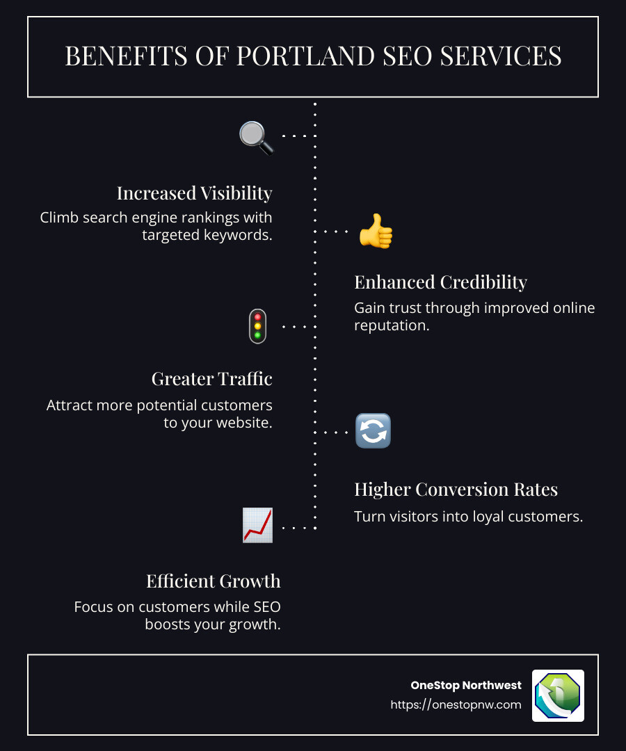 Step-by-step infographic on using Portland SEO services to grow business - portland seo services infographic infographic-line-5-steps-dark