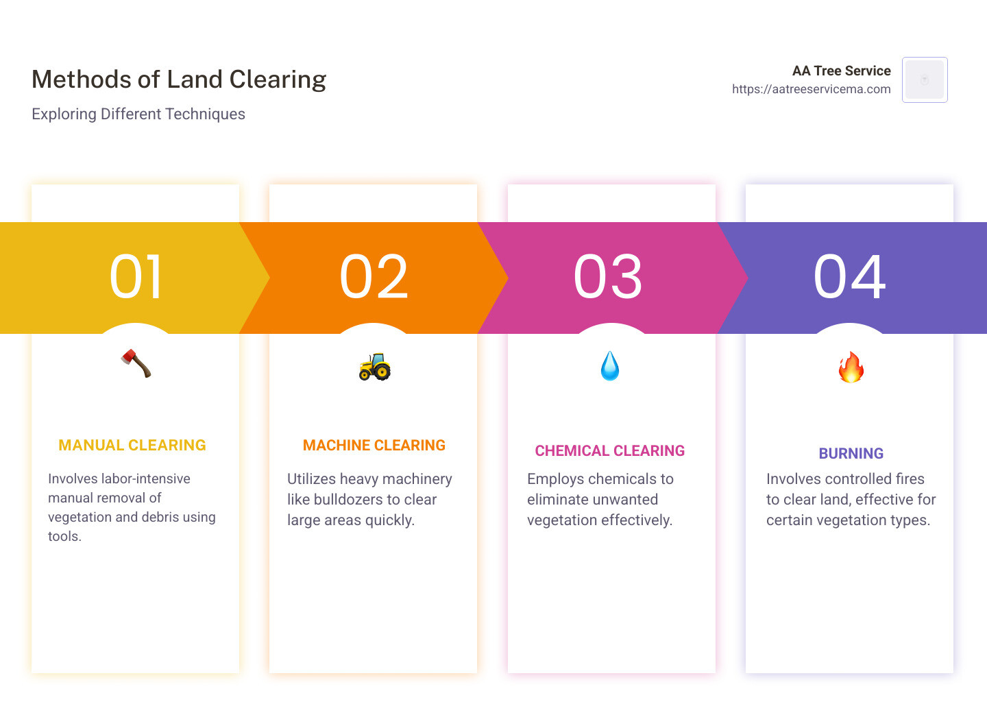 Detailed infographic of land clearing purposes and methods, featuring manual, machine, and chemical clearing options, illustrated with simple icons - land clearing services infographic pillar-4-steps Detailed infographic of land clearing purposes and methods, featuring manual, machine, and chemical clearing options, illustrated with simple icons - land clearing services infographic pillar-4-steps