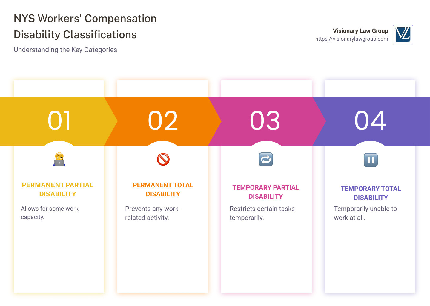 Detailed infographic illustrating the four primary workers' compensation disability classifications: Permanent Partial, Permanent Total, Temporary Partial, and Temporary Total Disabilities. The infographic includes clear icons for each classification, examples of conditions for each type, a timeline for recovery or settlement, and a comparison of average benefits received per classification according to the nys workers' compensation disability rating chart. - nys workers' compensation disability rating chart infographic pillar-4-steps