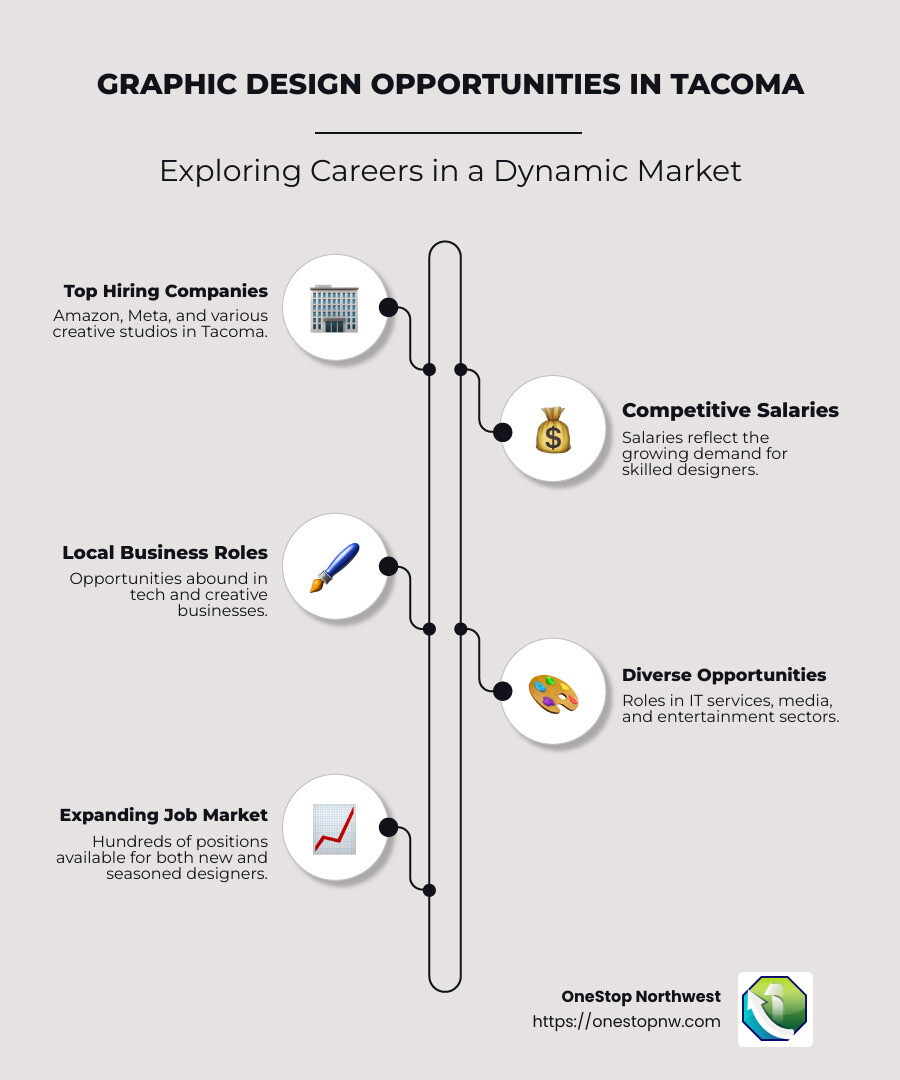 Infographic on graphic design jobs and opportunities in Tacoma, including companies hiring, roles available, salary ranges, and top skills required - graphic design jobs tacoma wa infographic infographic-line-5-steps-neat_beige
