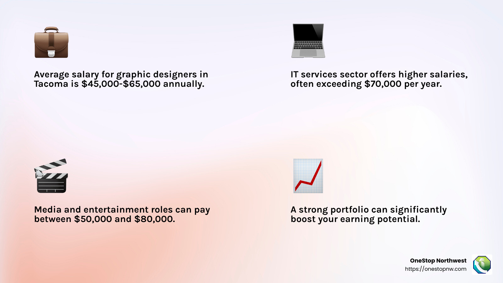 Graphic showing average income for graphic designers in Tacoma - graphic design jobs tacoma wa infographic 4_facts_emoji_light-gradient