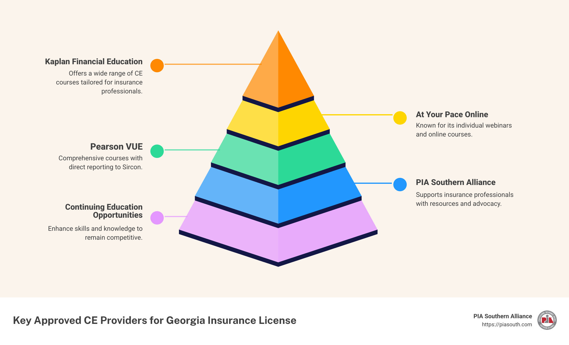 Infographic showing CE providers and their course offerings - approved continuing education provider for insurance license in georgia infographic pyramid-hierarchy-5-steps