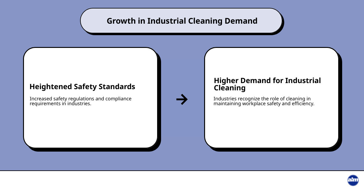 Industrial Cleaning Market Growth over a Decade. Top bar is labeled "2020," bottom bar is labeled "2030." A green upward arrow connects the bars to represent growth in demand for industrial cleaning services over ten years. - industrial cleaning companies infographic cause_effect_text