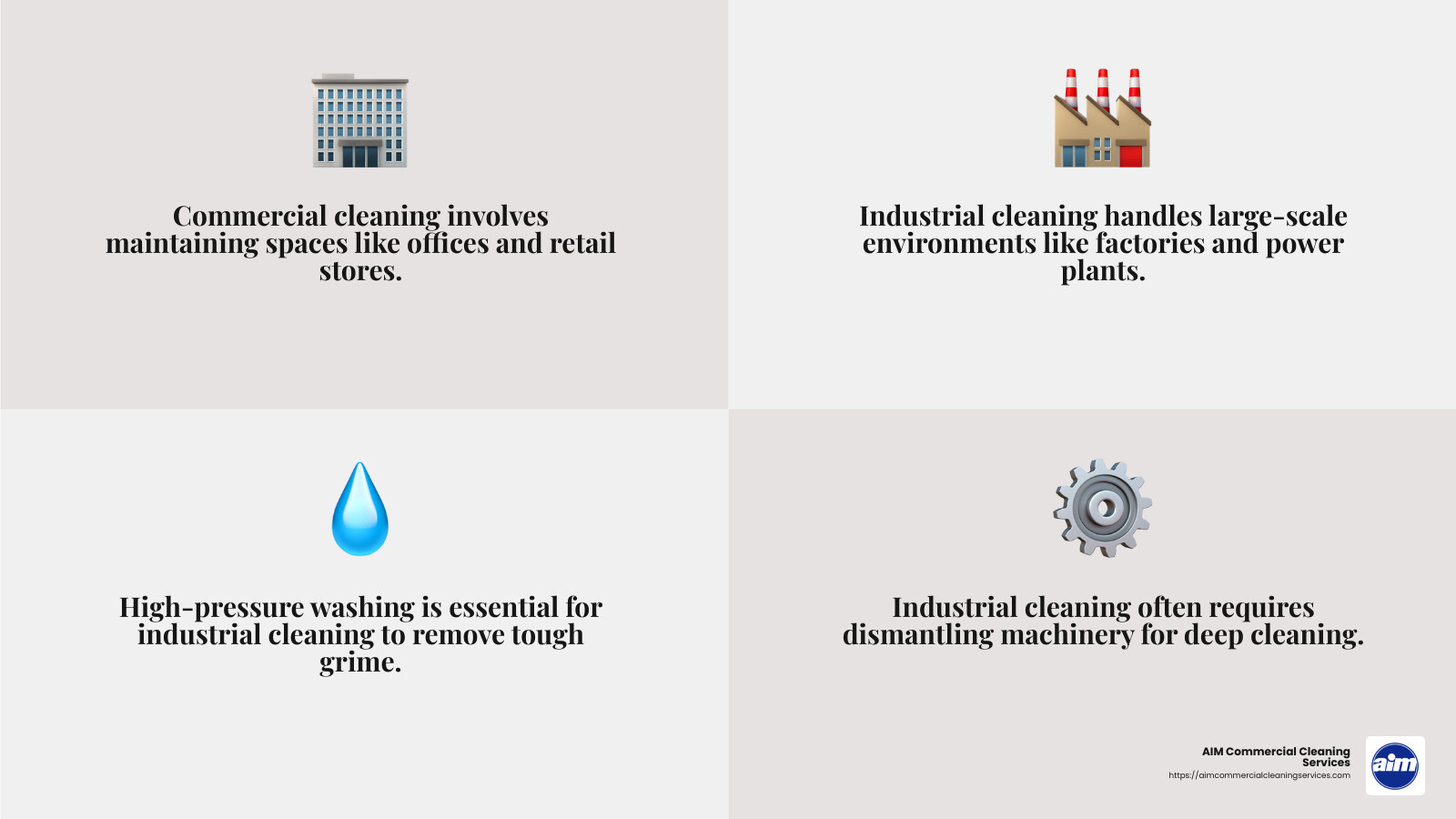 Difference between commercial and industrial cleaning - industrial cleaning companies infographic 4_facts_emoji_grey