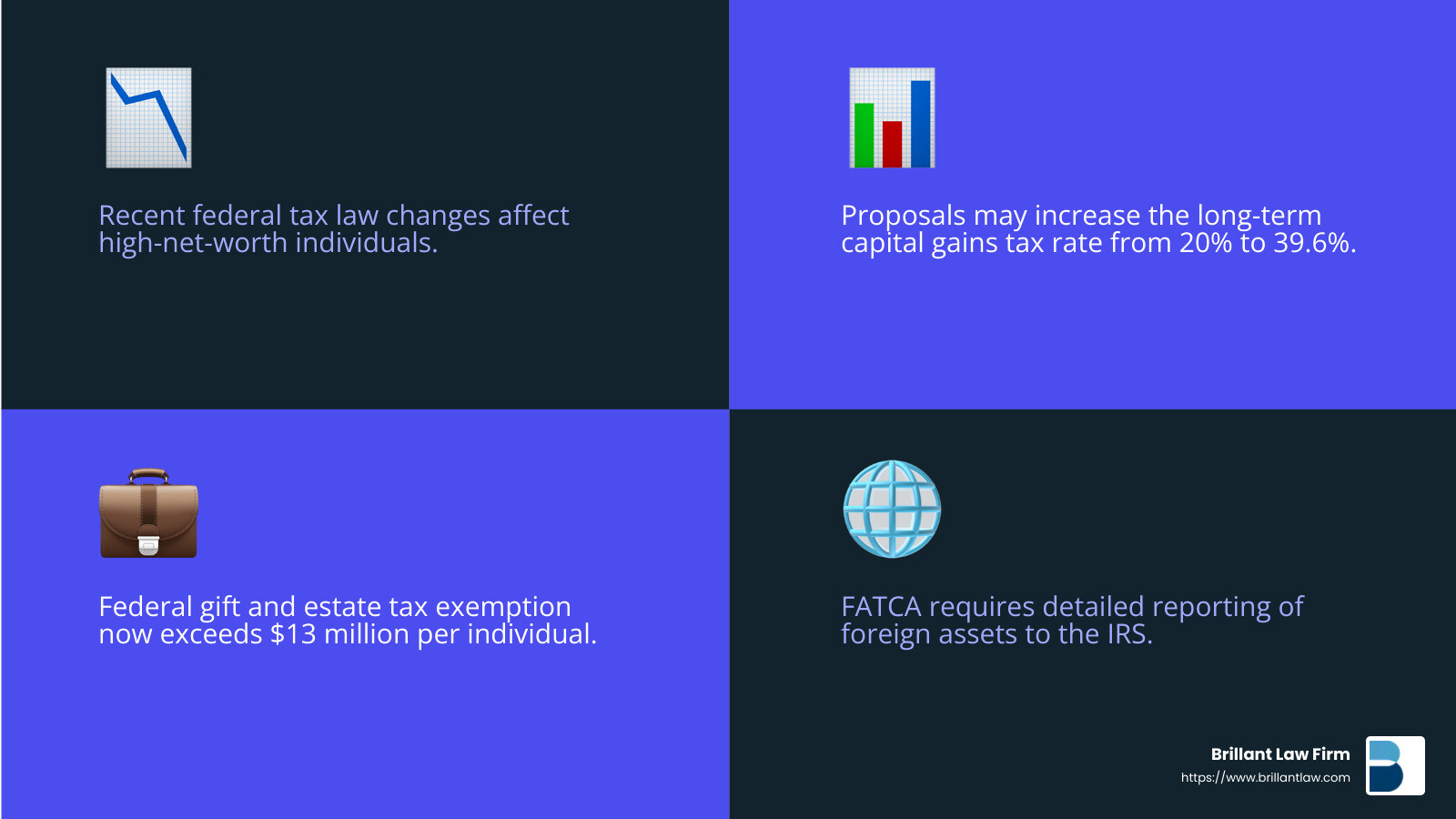 d6e116a5df049a17b047c47119a4798304f48730 Advanced Tax Planning: Strategies to Save Big Discover Advanced tax planning techniques to cut taxes, transfer wealth, and invest smartly for optimal savings and financial growth. Recent changes in federal tax laws have significantly impacted high-net-worth individuals. - Advanced tax planning techniques infographic 4_facts_emoji_blue