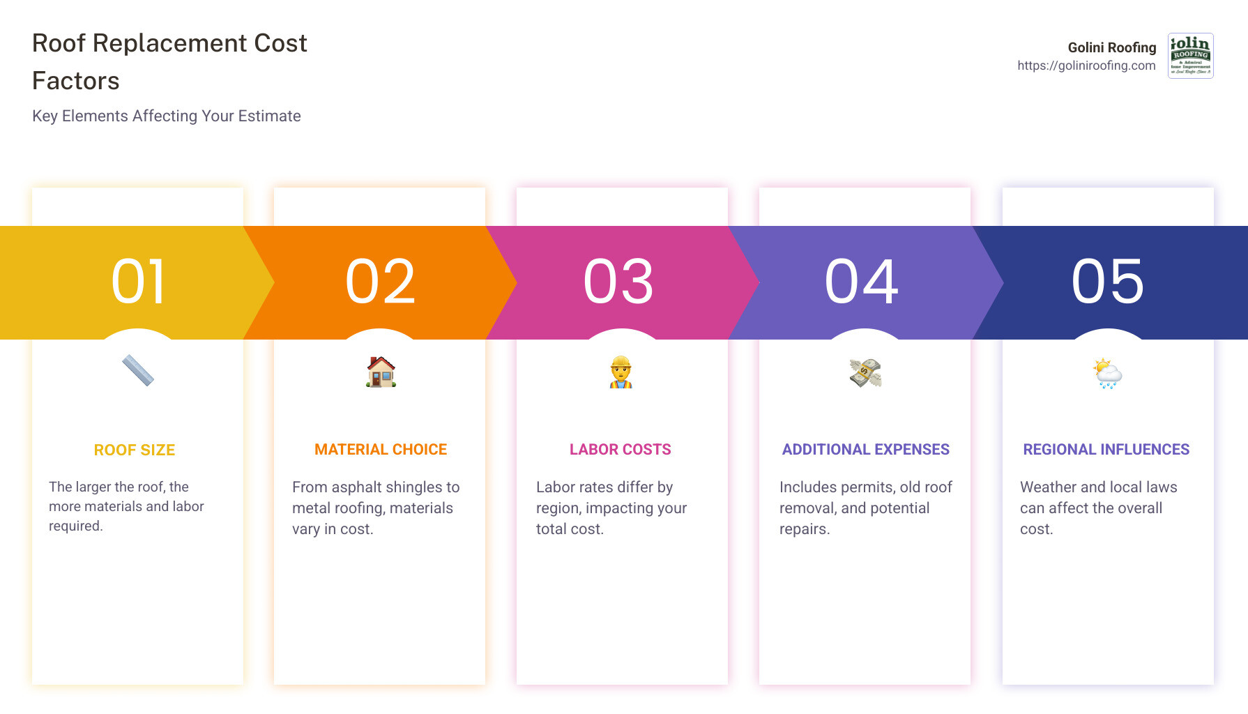 Infographic showing roof replacement cost factors including material choice, roof size, labor costs, additional expenses, and regional influences - how much does roof replacement cost infographic pillar-5-steps
