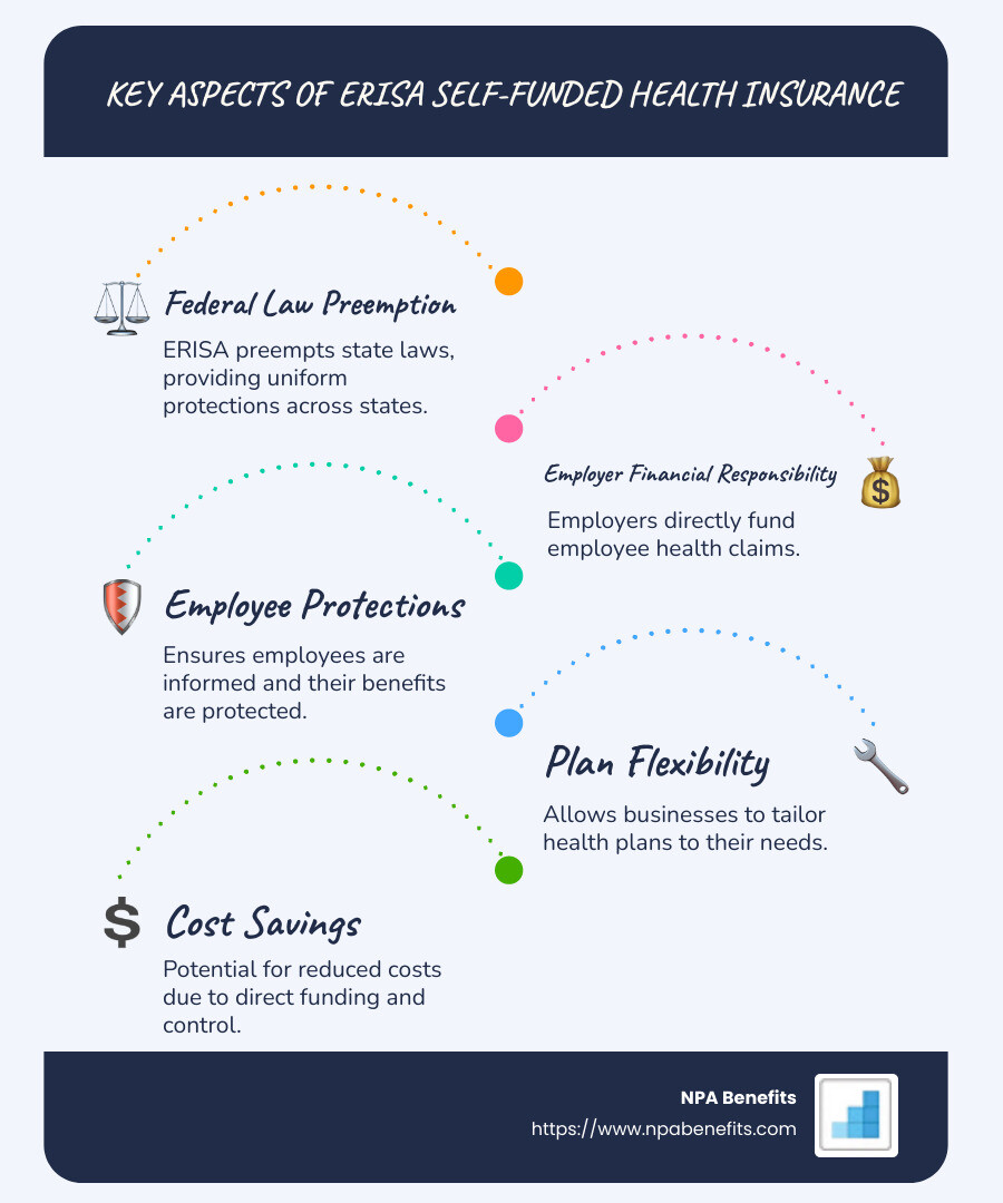 A detailed infographic explaining key aspects of ERISA self funded health insurance, including definitions, federal law preemption of state laws, employer financial risk, and employee protections. - erisa self funded health insurance infographic infographic-line-5-steps-blues-accent_colors