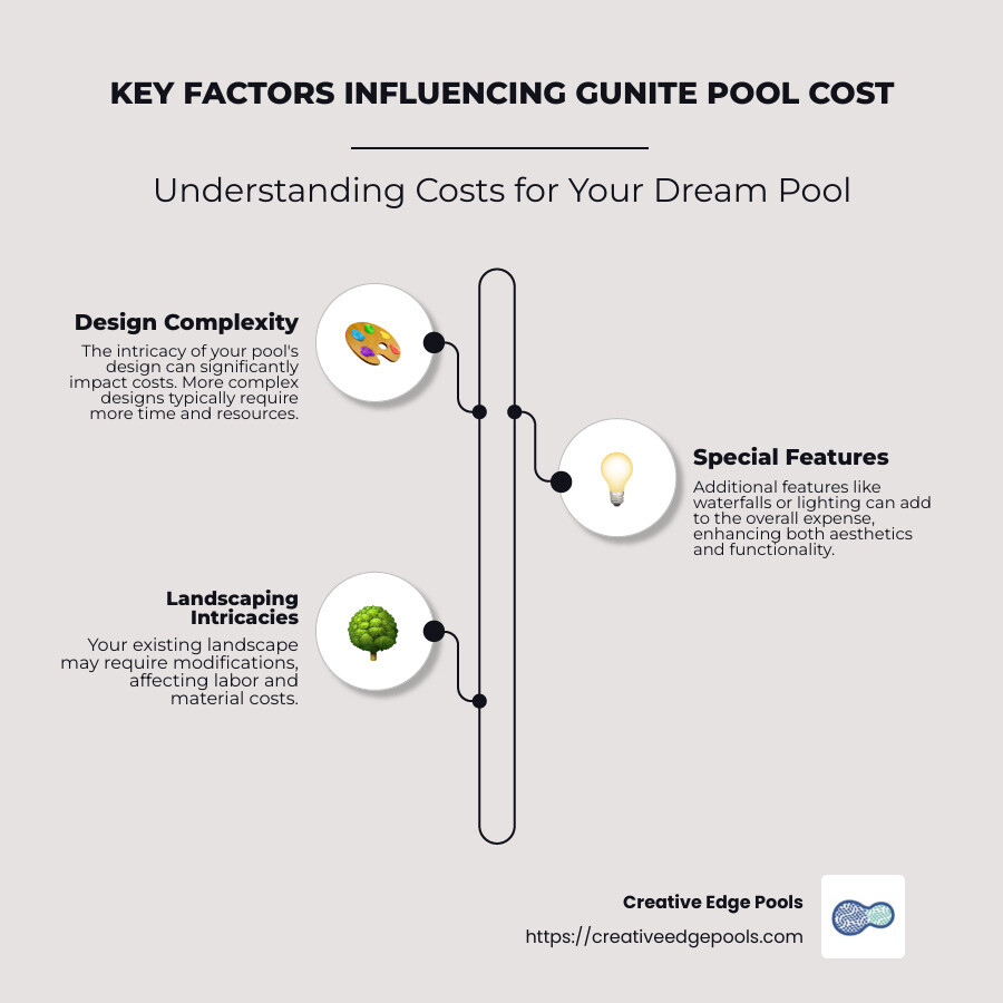 Gunite swimming pool cost infographic detailing cost factors such as customization, location, and features. It includes a step-by-step breakdown of the pool installation process, potential changes to backyard space, and elements like water features and landscaping. - gunite swimming pool cost infographic infographic-line-3-steps-neat_beige