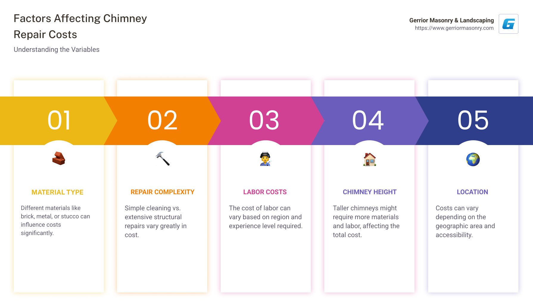 cost comparison of common chimney repairs including labor, materials, and geographic variations - chimney repair cost infographic pillar-5-steps
