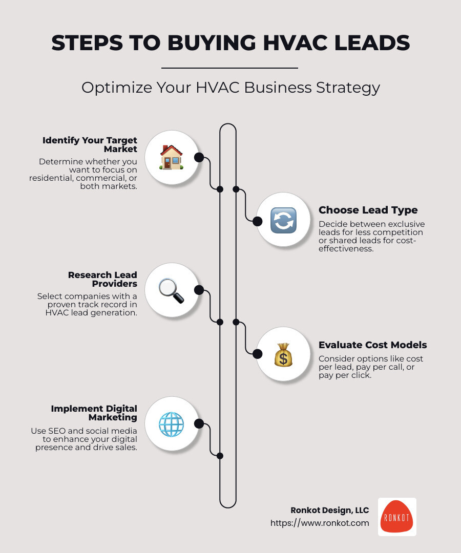 Steps to Buying HVAC Leads - buy hvac leads infographic infographic-line-5-steps-neat_beige