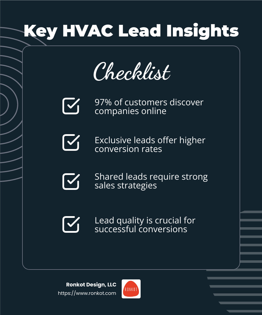 97% of customers find companies online - buy hvac leads infographic checklist-dark-blue