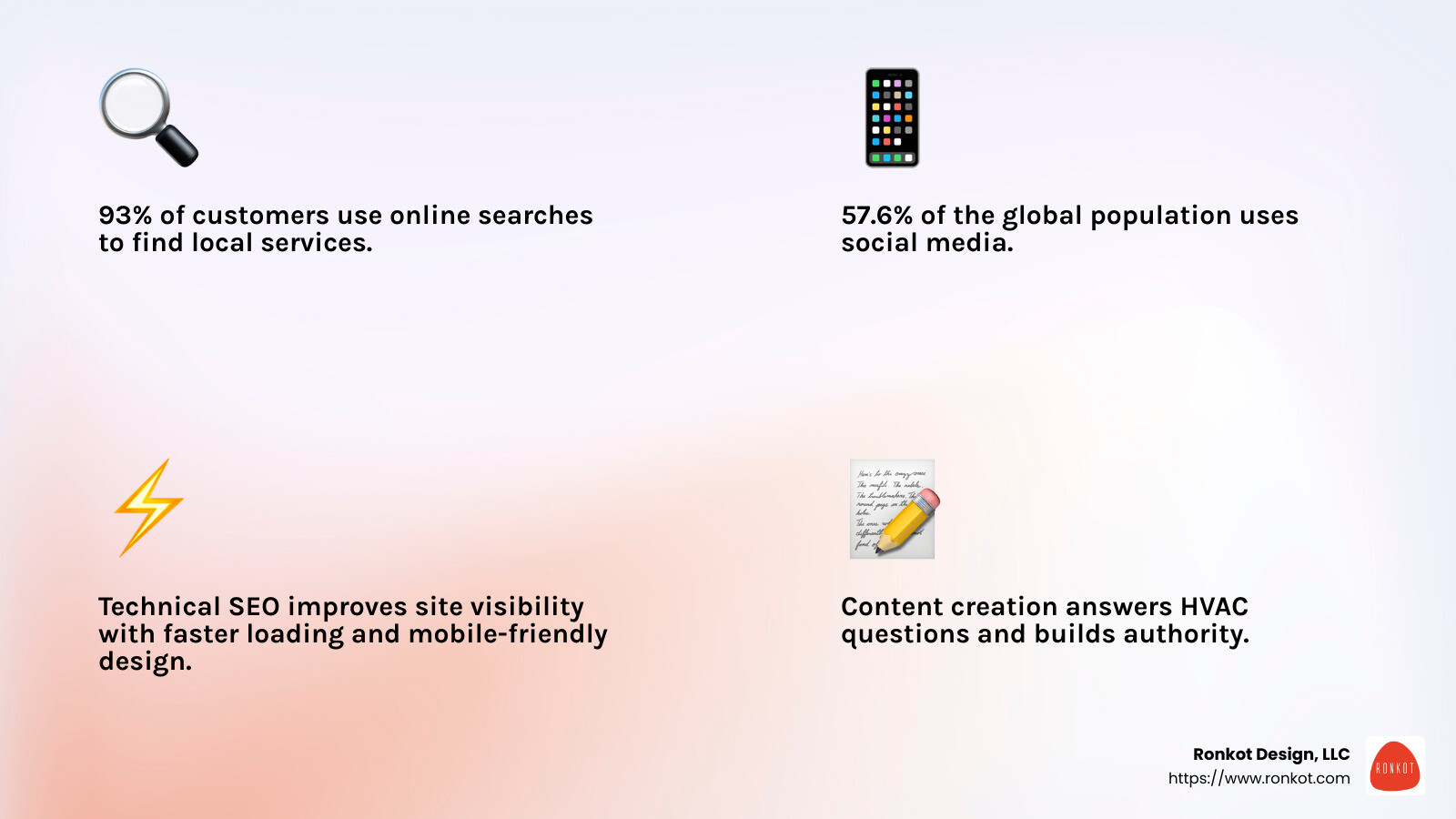 93% of customers use online searches to find local services - buy hvac leads infographic 4_facts_emoji_light-gradient