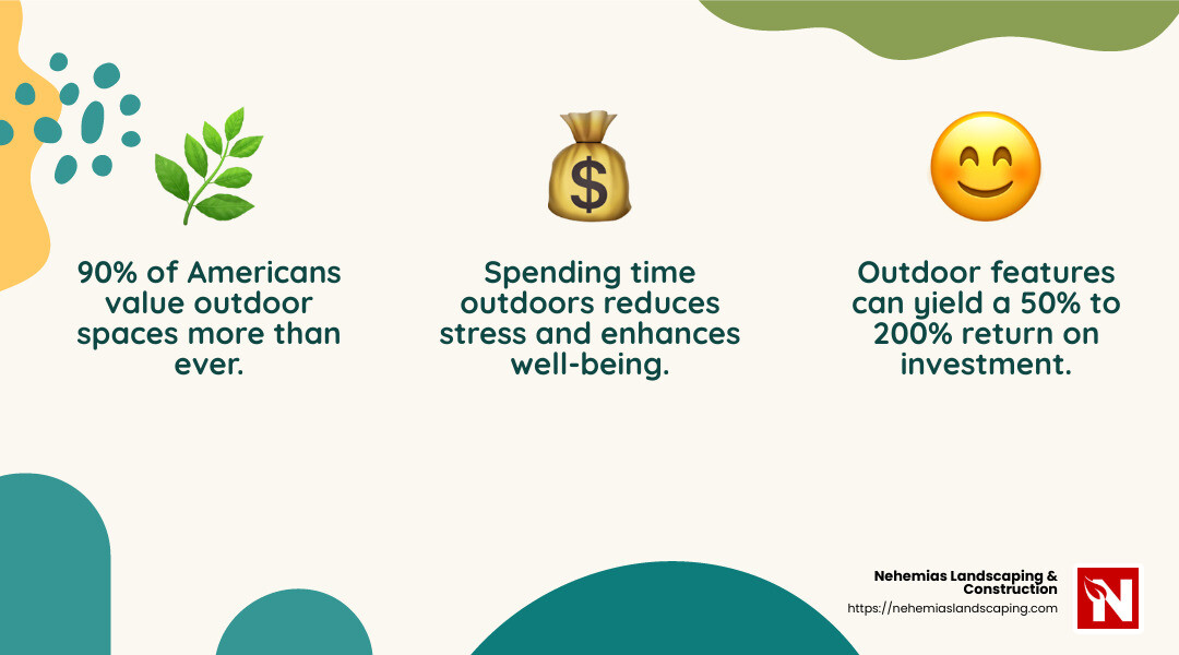 90% of Americans value outdoor spaces more than ever - Beautiful outdoor living spaces infographic 3_facts_emoji_nature