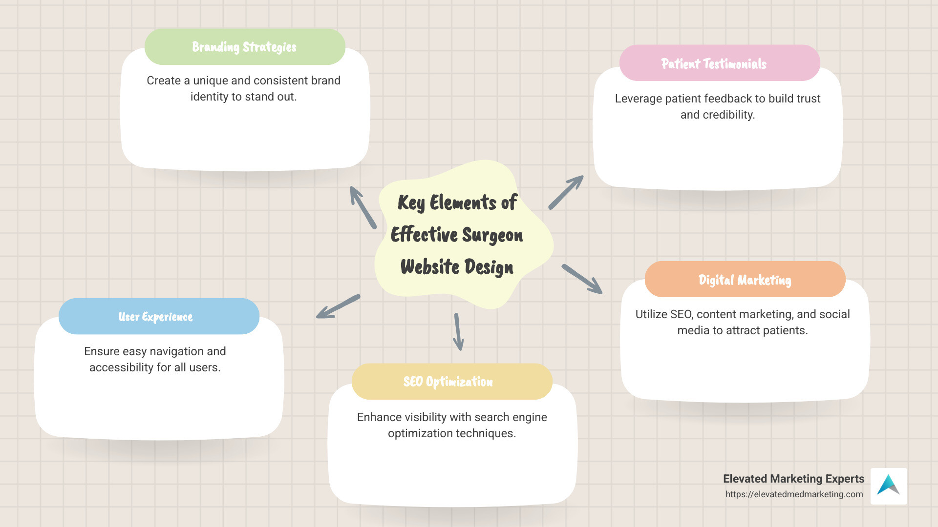 Key elements of effective surgeon website design infographic with branches highlighting branding strategies, user experience, SEO, patient testimonials, and digital marketing - surgeon website design infographic mindmap-5-items