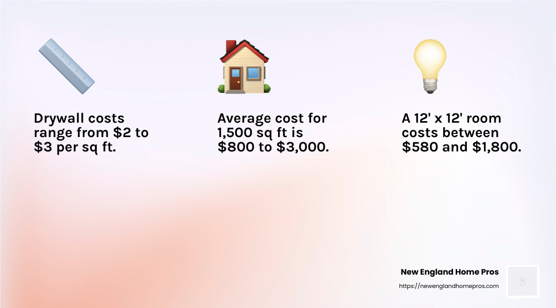 Cost breakdown for drywalling a basement - cost to drywall basement infographic 3_facts_emoji_light-gradient