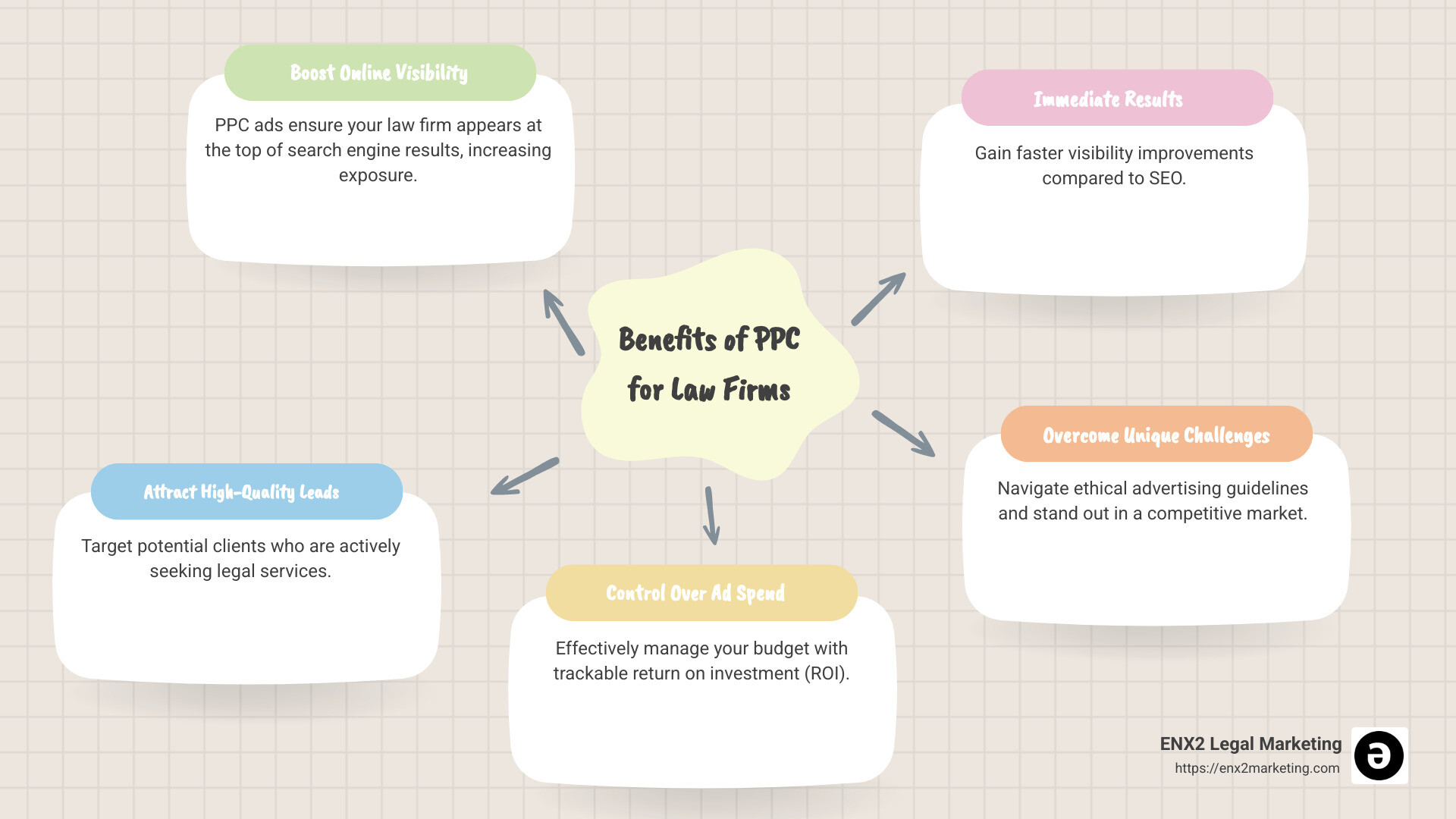 Infographic illustrating benefits of PPC for law firms, including visibility, lead generation, ad spend control, and quick results - PPC services for attorneys infographic mindmap-5-items