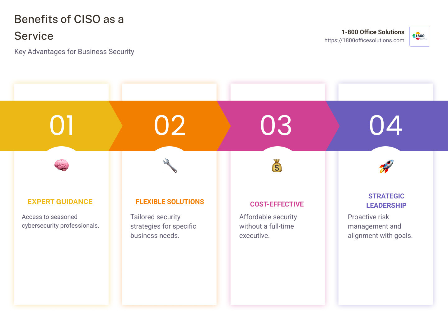 Infographic showing the benefits of ciso as a service: Expert Guidance, Flexible Security Solutions, Cost-Effective Risk Management, Strategic Cyber Leadership - ciso as a service infographic pillar-4-steps Infographic showing the benefits of ciso as a service: Expert Guidance, Flexible Security Solutions, Cost-Effective Risk Management, Strategic Cyber Leadership - ciso as a service infographic pillar-4-steps