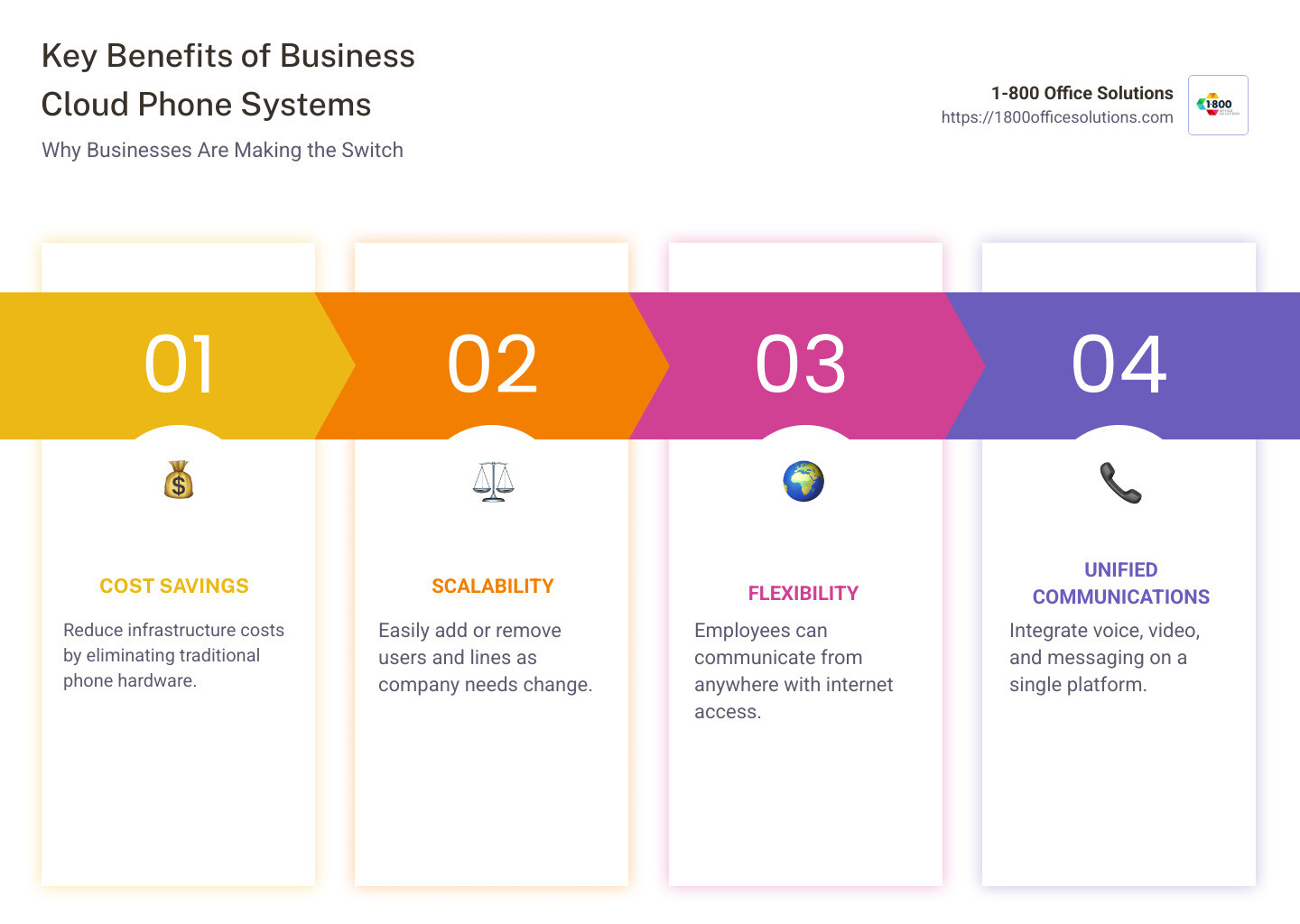 Benefits of Business Cloud Phone Systems - Detailed Infographic with Cost Savings, Scalability, Unified Communications - business cloud phone systems infographic pillar-4-steps