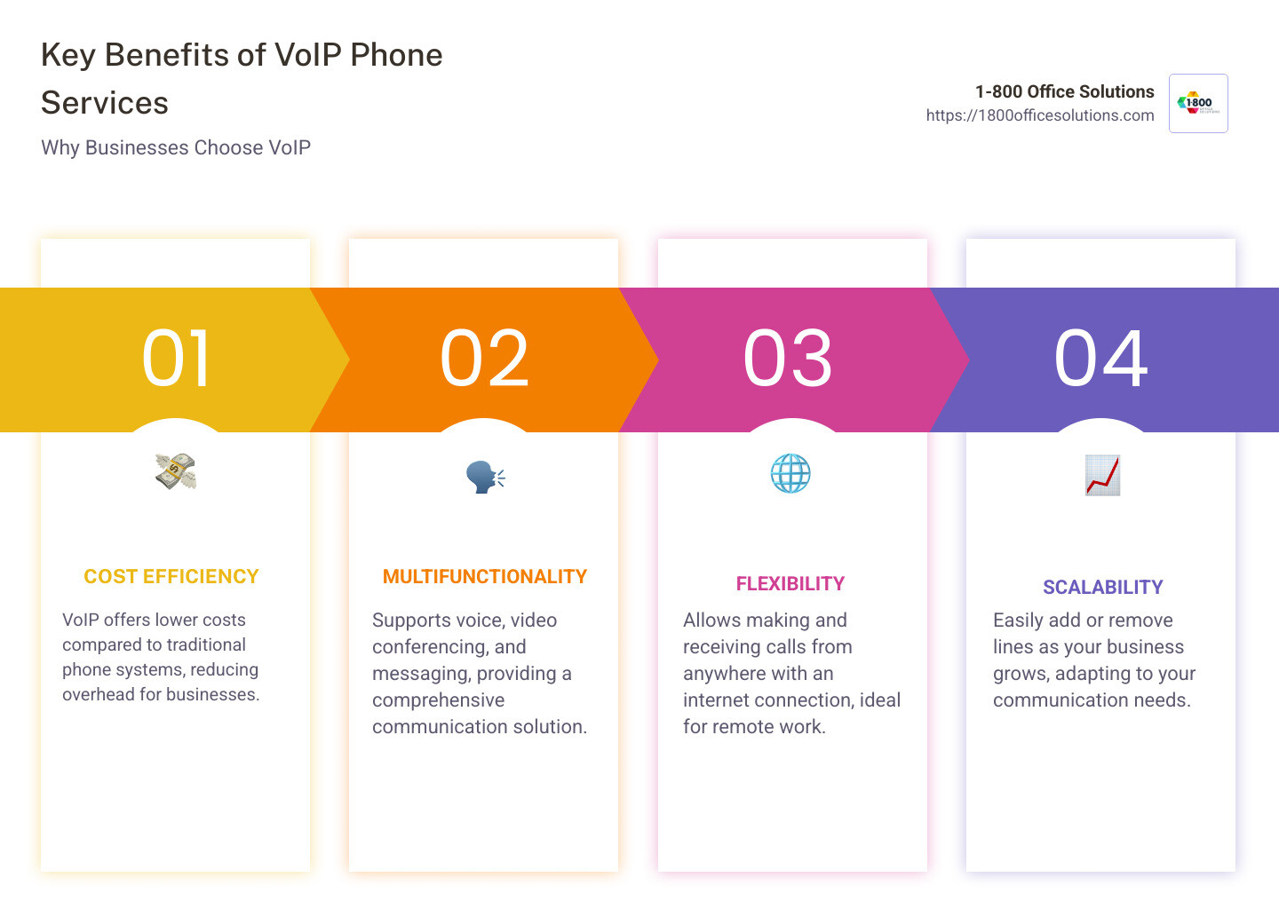 Infographic detailing VoIP benefits and features for modern businesses - voip phone service infographic pillar-4-steps