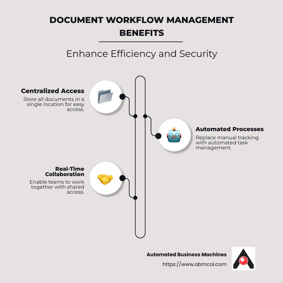 Infographic showing document workflow process steps with icons for creation, approval, distribution, and storage, featuring automation and security benefits - document workflow management software infographic infographic-line-3-steps-neat_beige